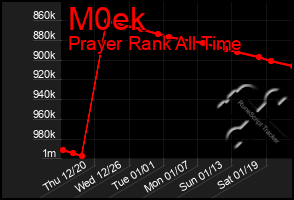 Total Graph of M0ek