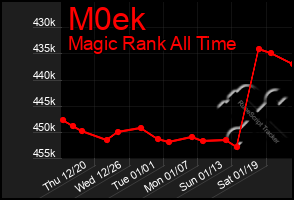 Total Graph of M0ek