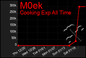 Total Graph of M0ek