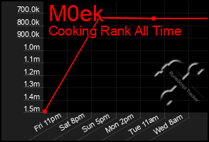 Total Graph of M0ek