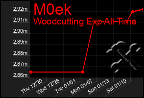 Total Graph of M0ek