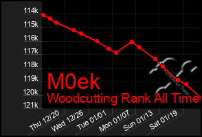 Total Graph of M0ek