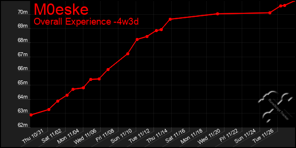 Last 31 Days Graph of M0eske