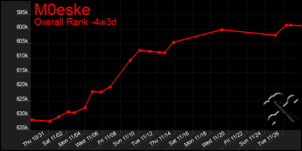 Last 31 Days Graph of M0eske