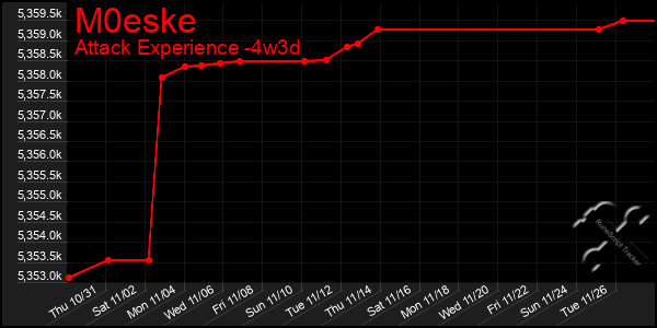 Last 31 Days Graph of M0eske