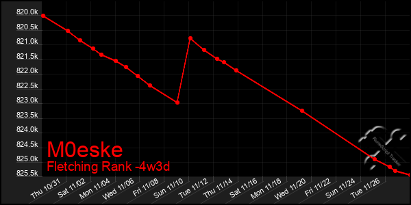 Last 31 Days Graph of M0eske