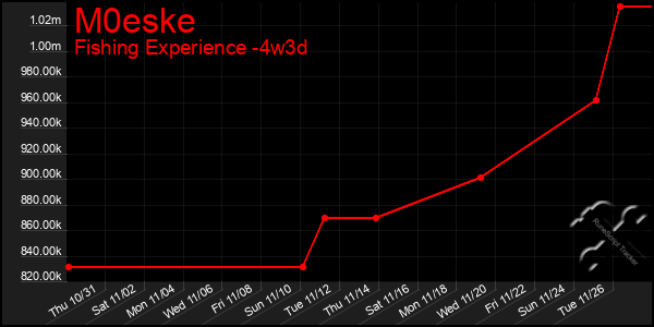 Last 31 Days Graph of M0eske