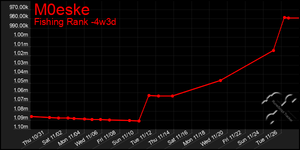 Last 31 Days Graph of M0eske