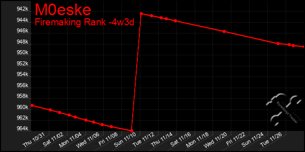 Last 31 Days Graph of M0eske