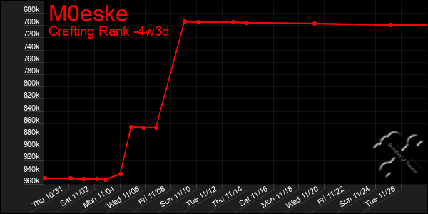 Last 31 Days Graph of M0eske