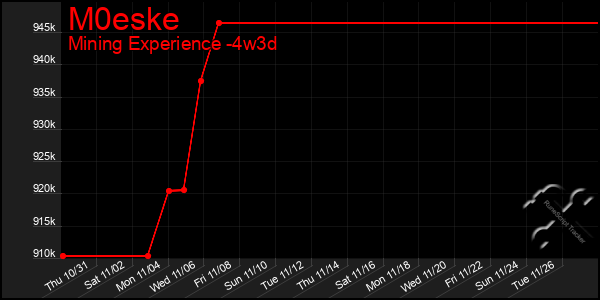 Last 31 Days Graph of M0eske