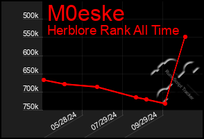 Total Graph of M0eske