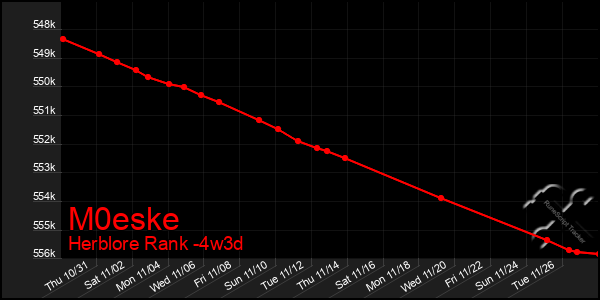 Last 31 Days Graph of M0eske