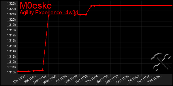 Last 31 Days Graph of M0eske