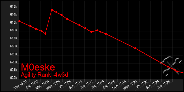 Last 31 Days Graph of M0eske