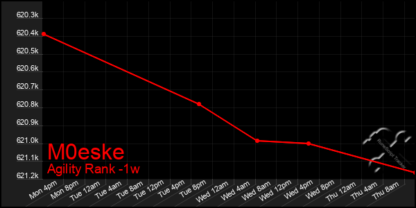 Last 7 Days Graph of M0eske