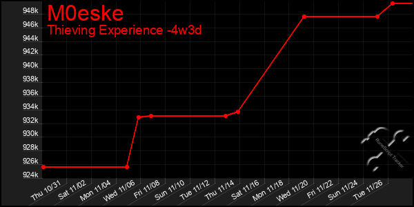 Last 31 Days Graph of M0eske