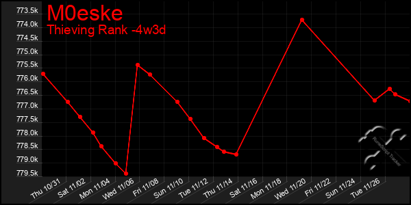 Last 31 Days Graph of M0eske