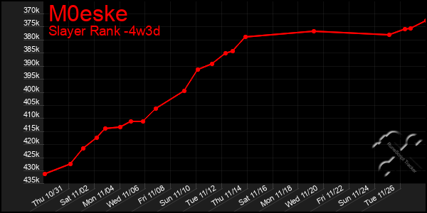 Last 31 Days Graph of M0eske