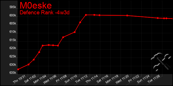 Last 31 Days Graph of M0eske