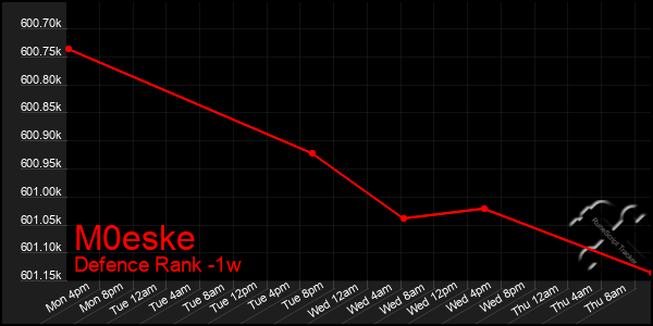 Last 7 Days Graph of M0eske