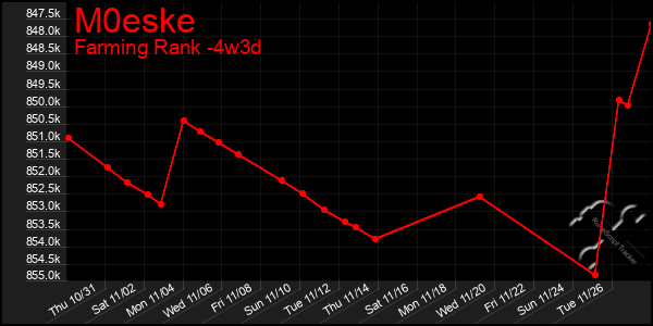 Last 31 Days Graph of M0eske