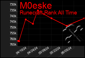 Total Graph of M0eske