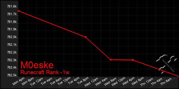 Last 7 Days Graph of M0eske