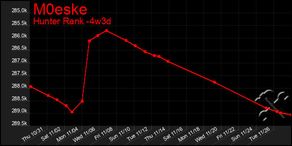 Last 31 Days Graph of M0eske