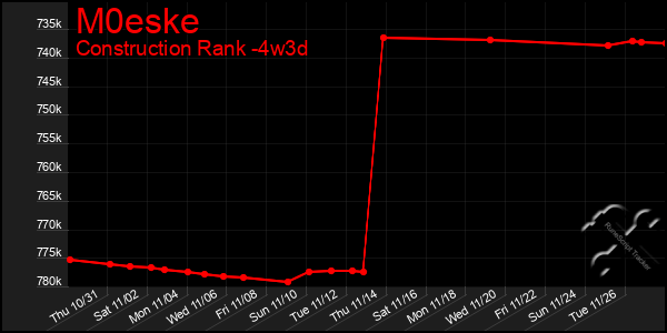 Last 31 Days Graph of M0eske