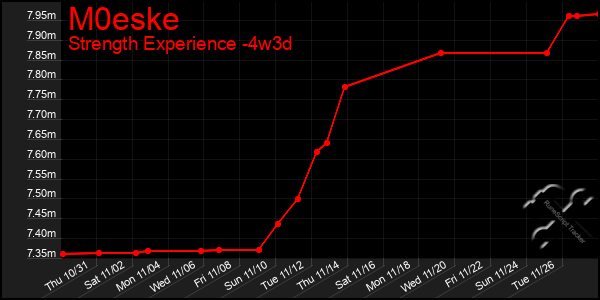 Last 31 Days Graph of M0eske