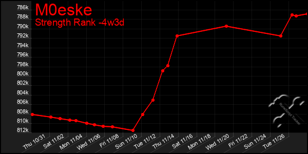 Last 31 Days Graph of M0eske