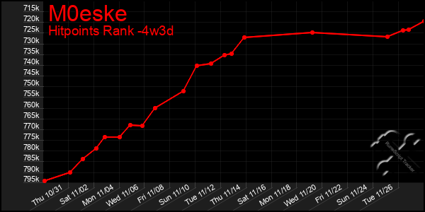 Last 31 Days Graph of M0eske