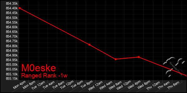 Last 7 Days Graph of M0eske