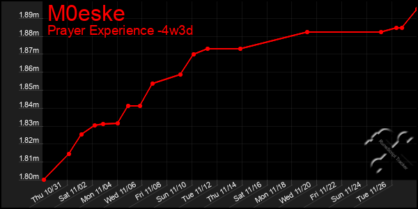 Last 31 Days Graph of M0eske