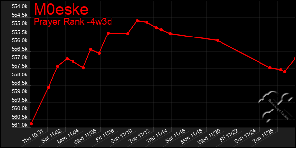 Last 31 Days Graph of M0eske