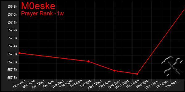 Last 7 Days Graph of M0eske