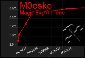 Total Graph of M0eske
