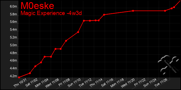 Last 31 Days Graph of M0eske