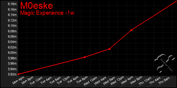 Last 7 Days Graph of M0eske