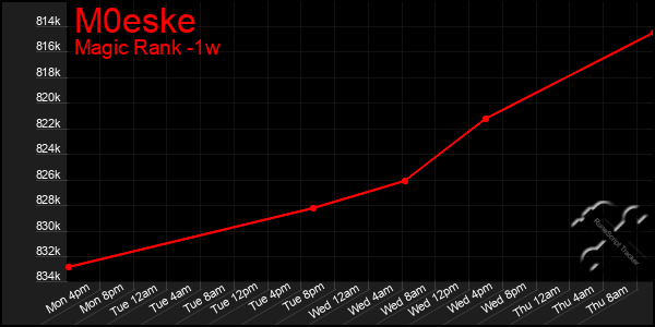 Last 7 Days Graph of M0eske