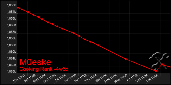 Last 31 Days Graph of M0eske