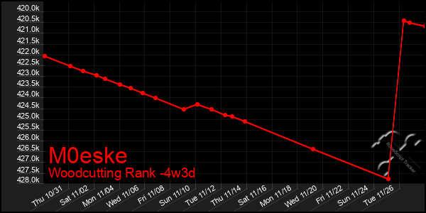 Last 31 Days Graph of M0eske