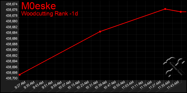 Last 24 Hours Graph of M0eske