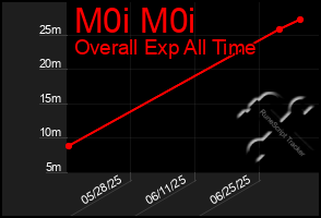 Total Graph of M0i M0i