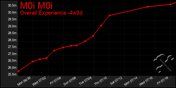 Last 31 Days Graph of M0i M0i