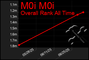 Total Graph of M0i M0i