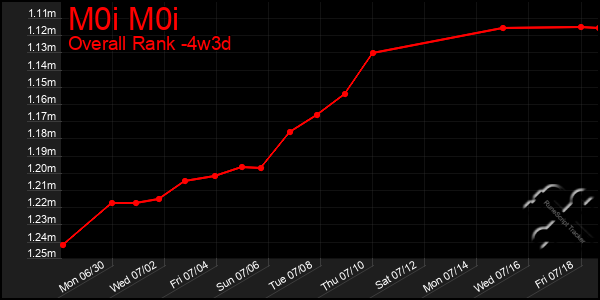 Last 31 Days Graph of M0i M0i