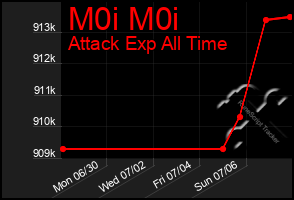 Total Graph of M0i M0i