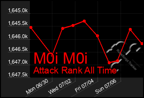 Total Graph of M0i M0i
